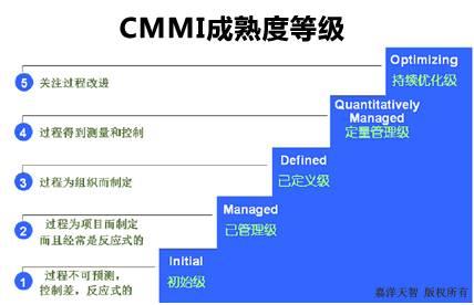 CMMI分哪几个等级