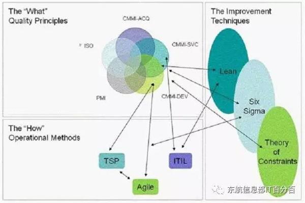 CMMI与敏捷开发的关系