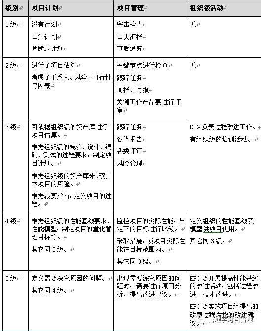 CMMI基础知识松土培训 详解CMMI