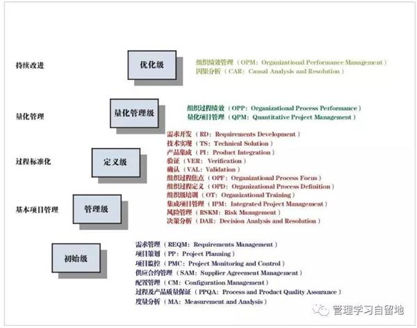 CMMI基础知识松土培训 详解CMMI