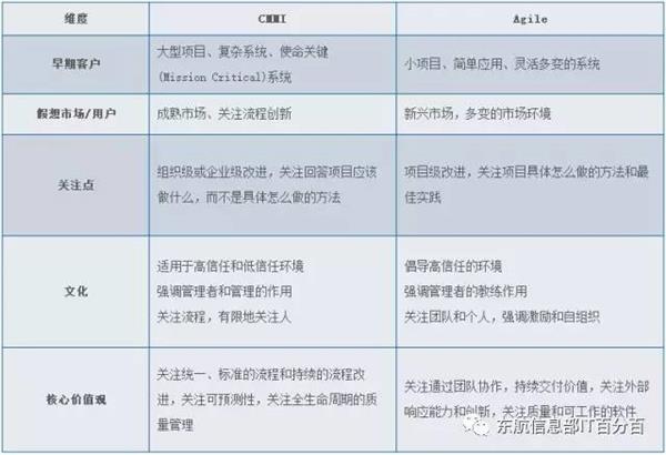 CMMI与敏捷开发的关系