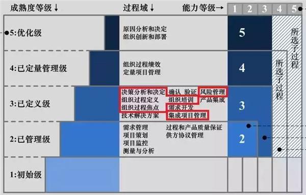 CMMI知识科普连载六——集成项目管理(IPM)