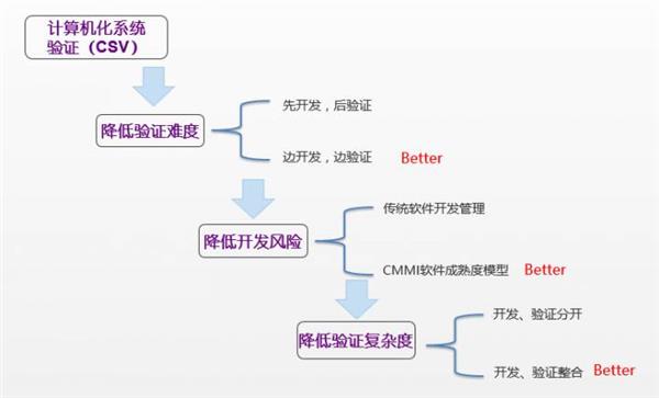 融入CMMI管理思想的计算机化系统验证