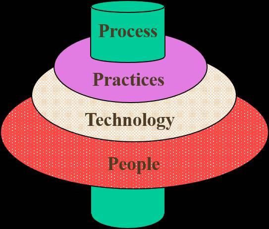 博弈 - CMMI和Agile