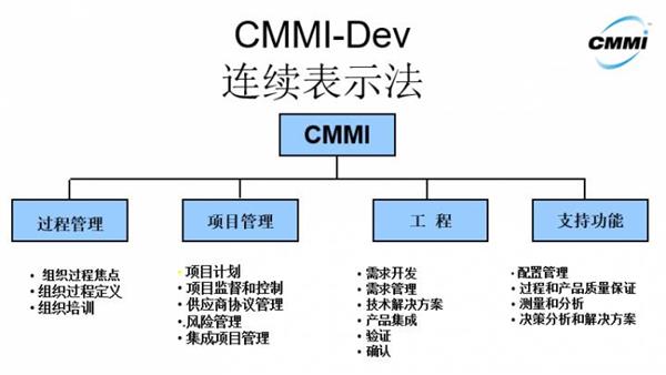 融入CMMI管理思想的计算机化系统验证