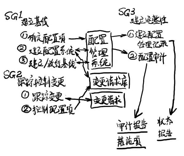 CMMI知识科普连载——配置管理