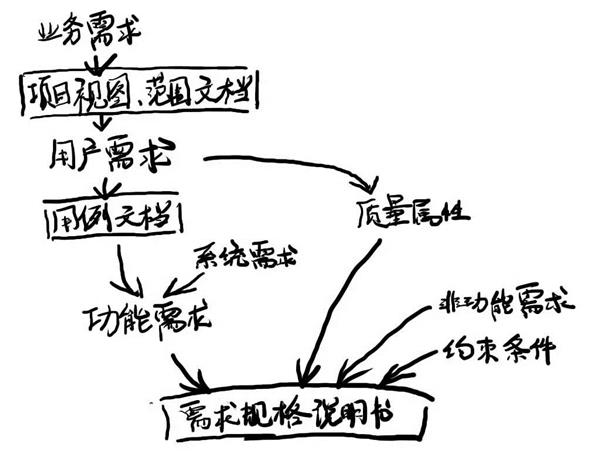 CMMI讲座分享之二——需求工程