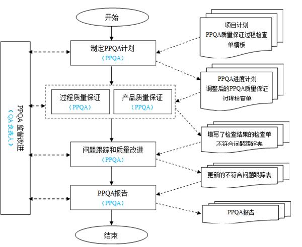 融入CMMI管理思想的计算机化系统验证