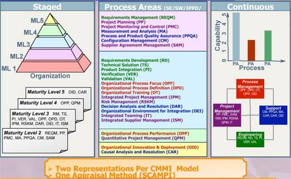 博弈 - CMMI和Agile