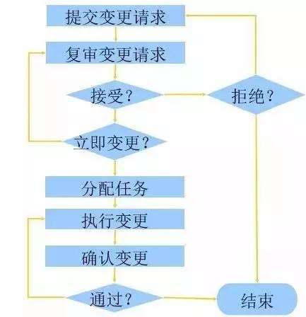 CMMI知识科普连载——配置管理