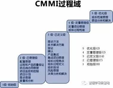 CMMI基础知识松土培训 详解CMMI