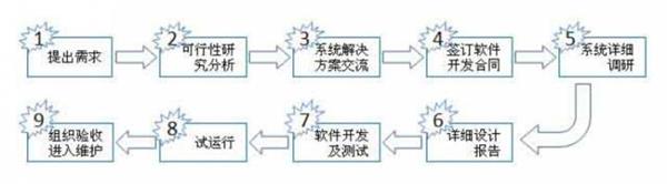 融入CMMI管理思想的计算机化系统验证