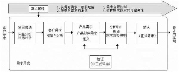 CMMI讲座分享之二——需求工程