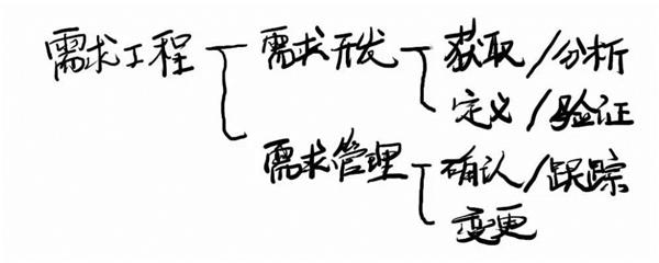 CMMI讲座分享之二——需求工程