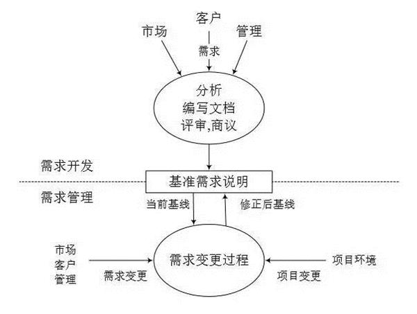 CMMI讲座分享之二——需求工程