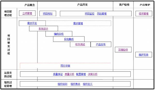 融入CMMI管理思想的计算机化系统验证