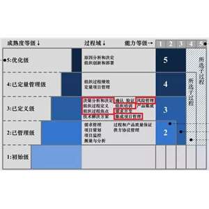 CMMI知识科普连载六——集成项目管理(IPM)