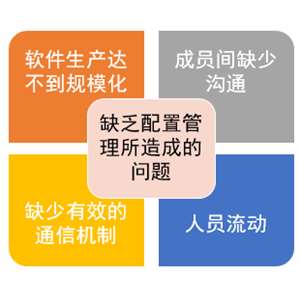 CMMI知识科普连载——配置管理