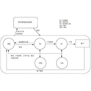 CMMI工程管理过程域简介之TS