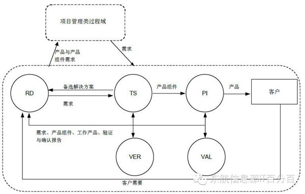 CMMI知识科普连载二丨CMMI的过程域