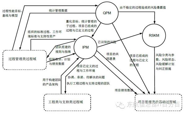CMMI知识科普连载二丨CMMI的过程域