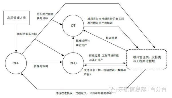 CMMI知识科普连载二丨CMMI的过程域