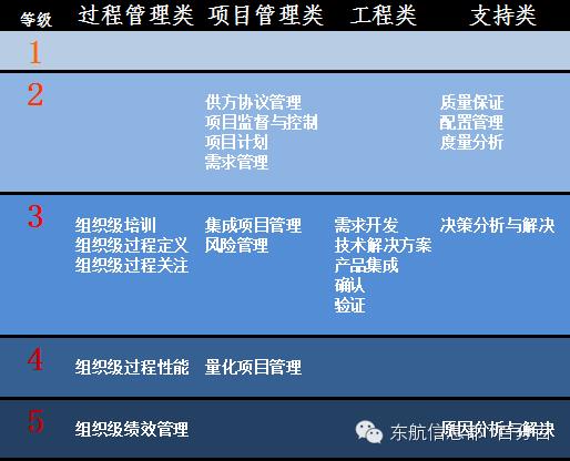 CMMI知识科普连载二丨CMMI的过程域