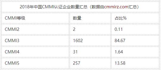 2018年中国大陆通过CMMI认证的企业数量汇总图表分析