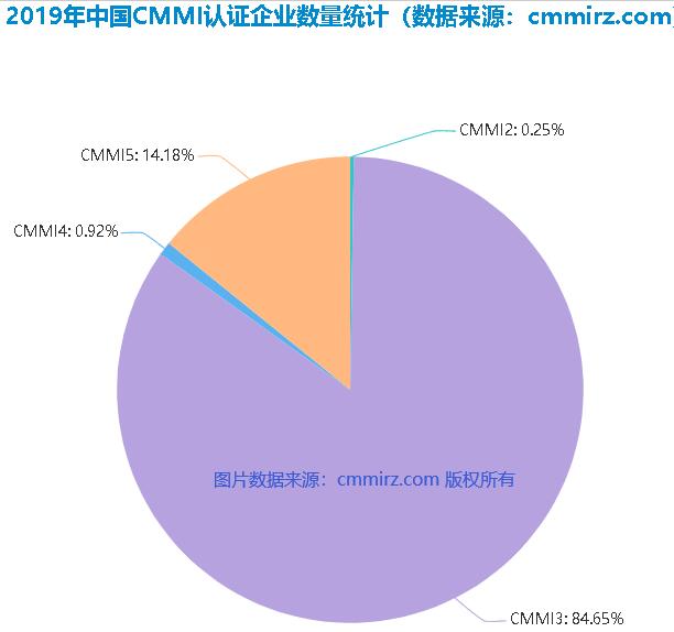2019年中国大陆通过CMMI认证的企业数量汇总图表分析